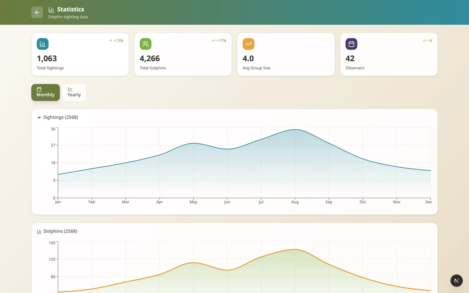 Statistics dashboard: sightings, individuals and seasonal trends