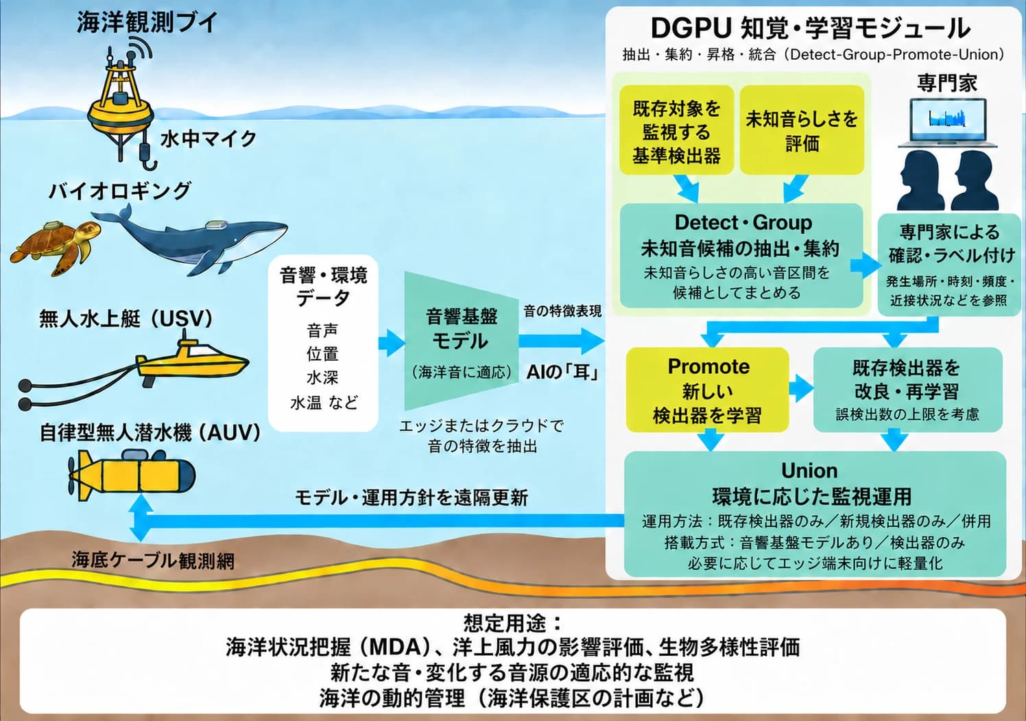 Turning unknown ocean sounds into new things to monitor: DGPU, a loop for underwater acoustic monitoring