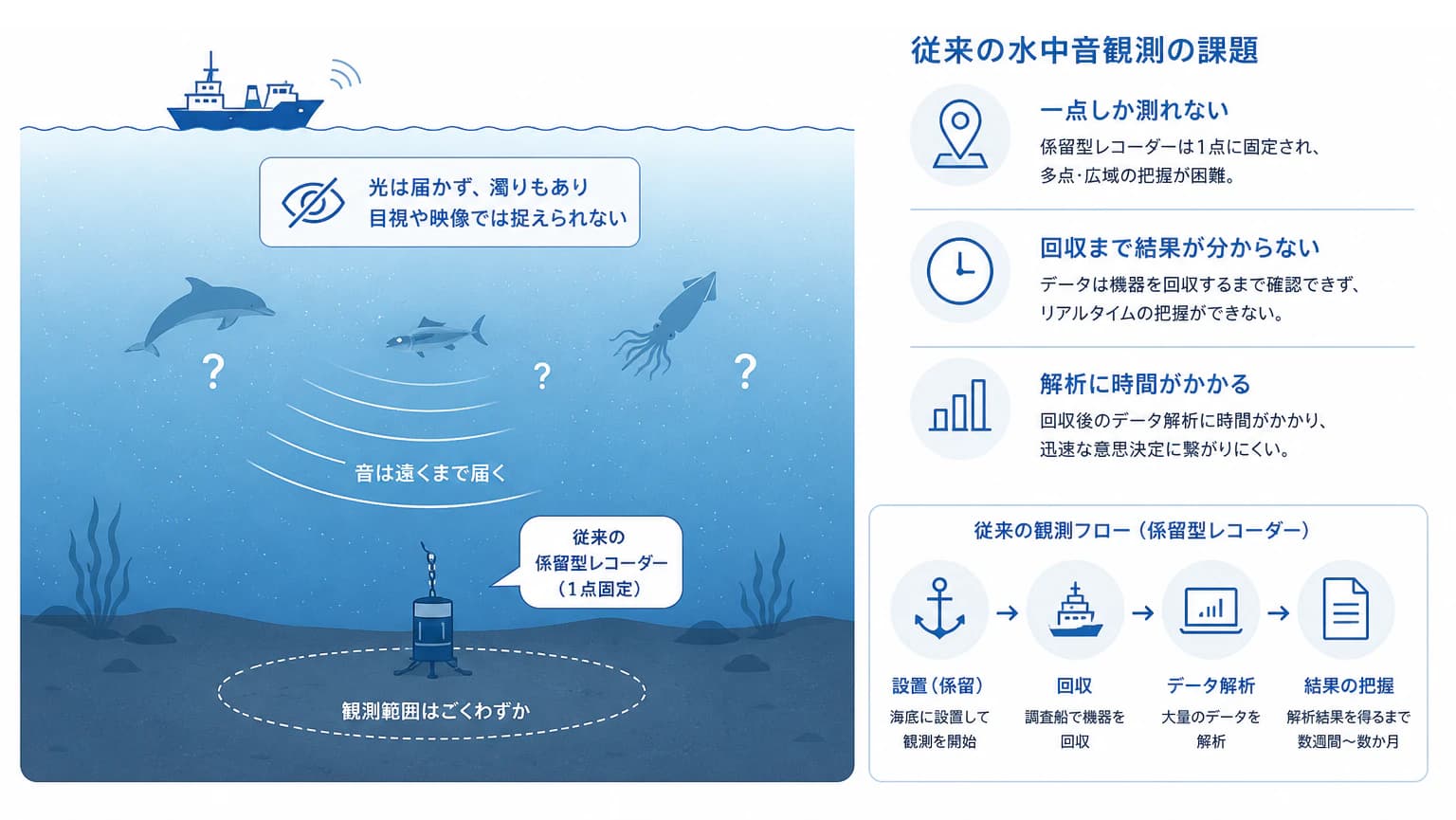 海中は光が届かず目視や映像では捉えにくいこと、および従来の係留型レコーダーによる水中音観測の課題(一点しか測れない・回収まで結果が分からない・解析に時間がかかる)と観測フローを示した図