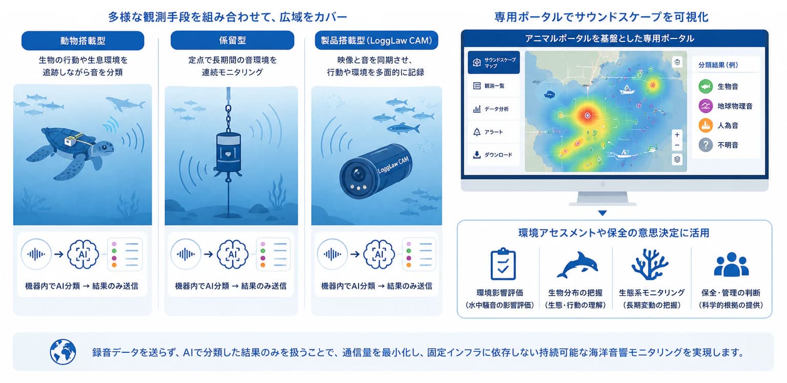 録音した音を機器内AIで分類する仕組みを、動物搭載型・係留型・製品搭載型(LoggLaw CAM)の3つの観測手段、アニマルポータルを基盤とした専用ポータルでのサウンドスケープ可視化、環境アセスメント等への活用例とともに示した図
