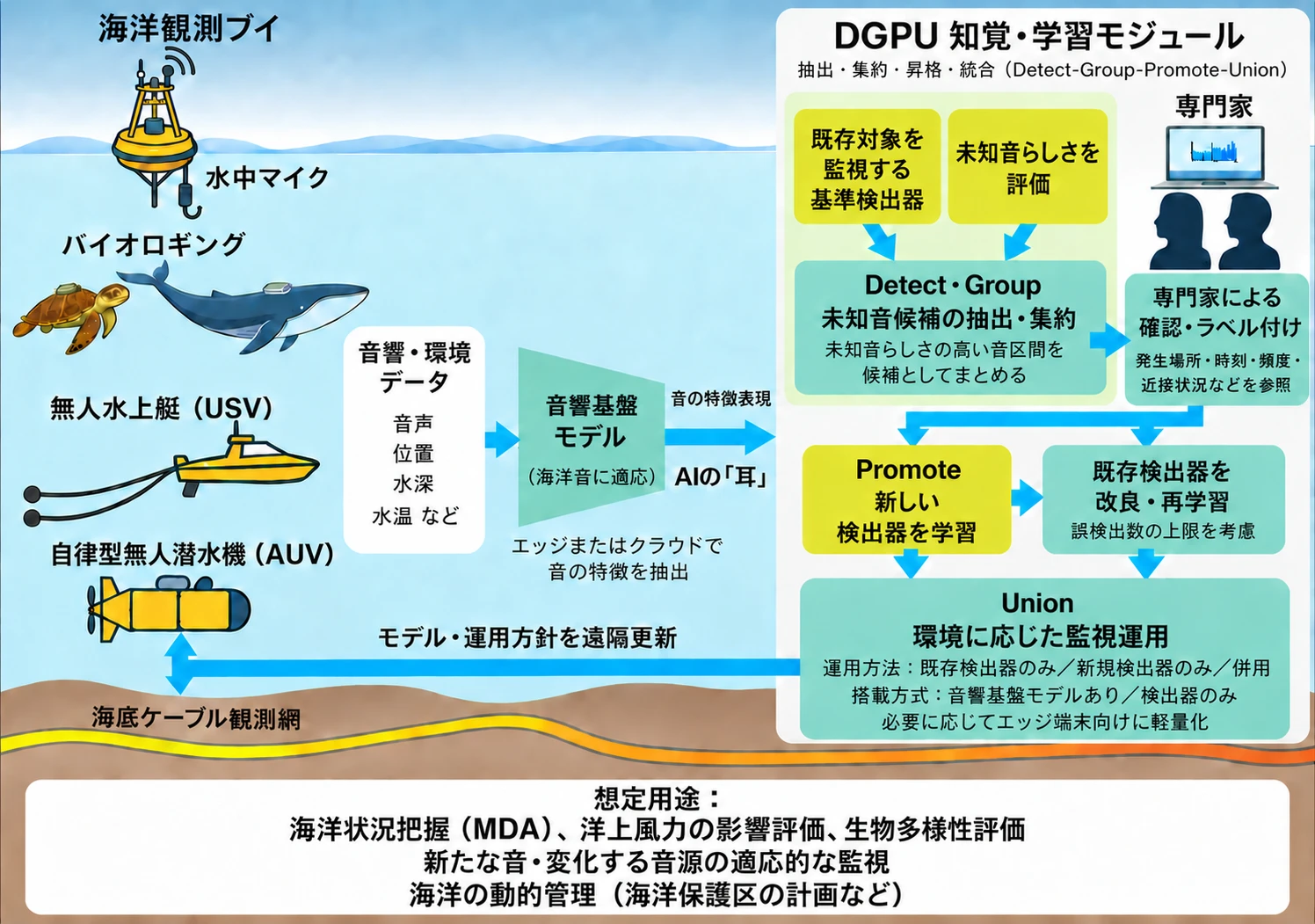 DGPU フレームワークの概念図。海洋観測ブイ・バイオロギング・無人水上艇・自律型無人潜水機・海底ケーブル観測網で集めた音響・環境データを音響基盤モデルで特徴量に変換し、未知音候補の抽出・集約、専門家による確認とラベル付け、新しい検出器の学習、環境に応じた監視運用へとつなげる流れ